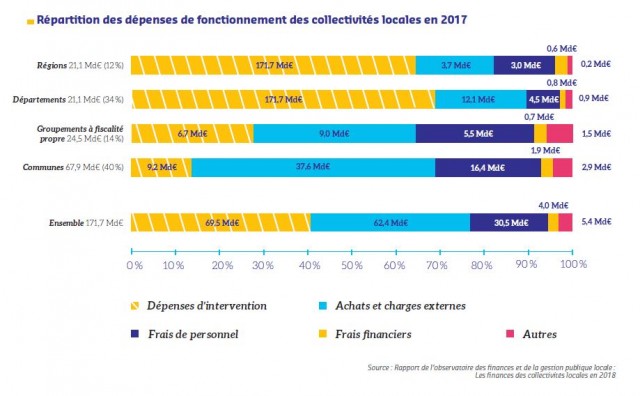 depenses-de-fonctionnement-des-collectivites-locales-en-2017